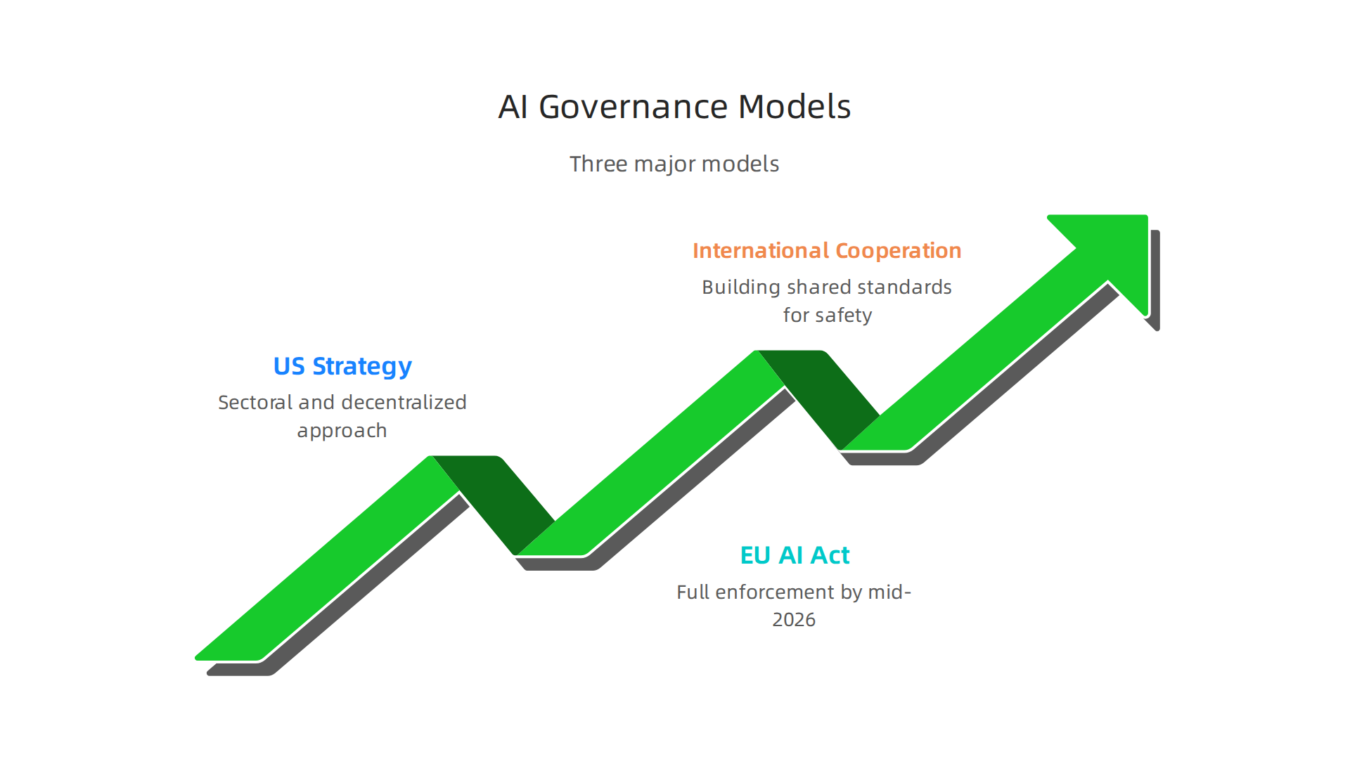 Overview of the three major models for AI governance emerging globally in 2026, highlighting their key characteristics.