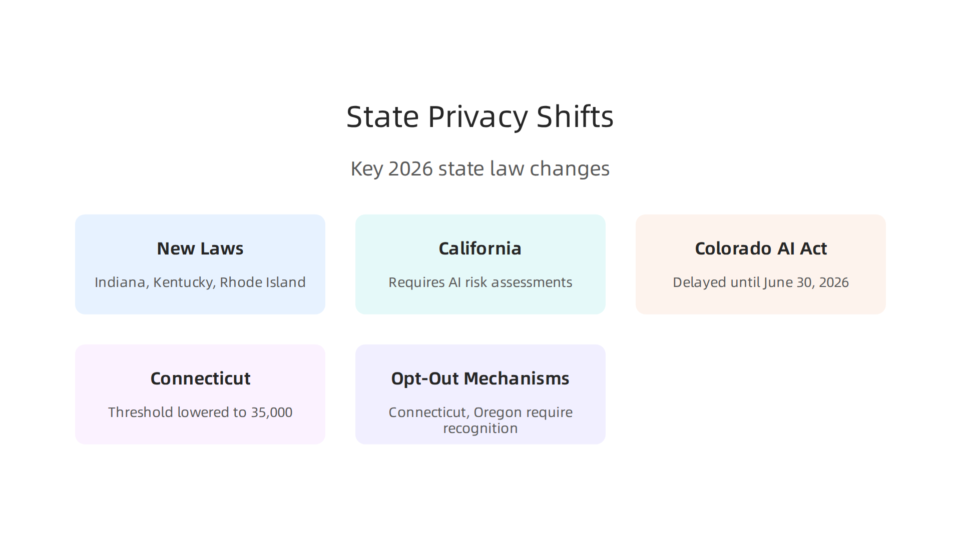 Key changes and expansions in U.S. state-level data privacy laws taking effect or tightening in 2026.