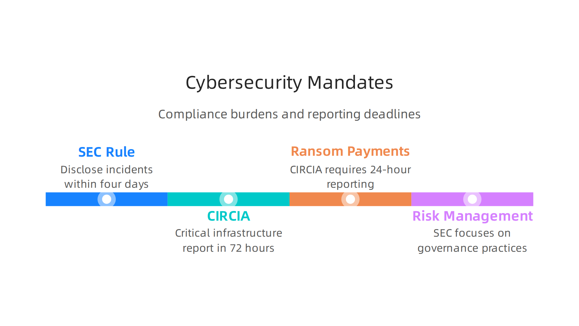 Key cybersecurity reporting mandates and compliance burdens for different entities in 2026.