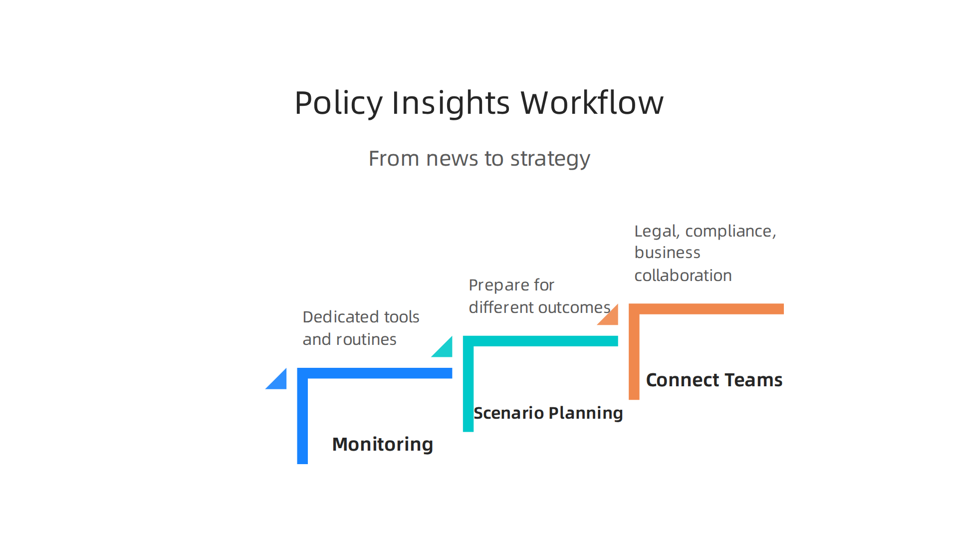 A three-step workflow for converting policy news into actionable business strategy in a fast-changing regulatory landscape.