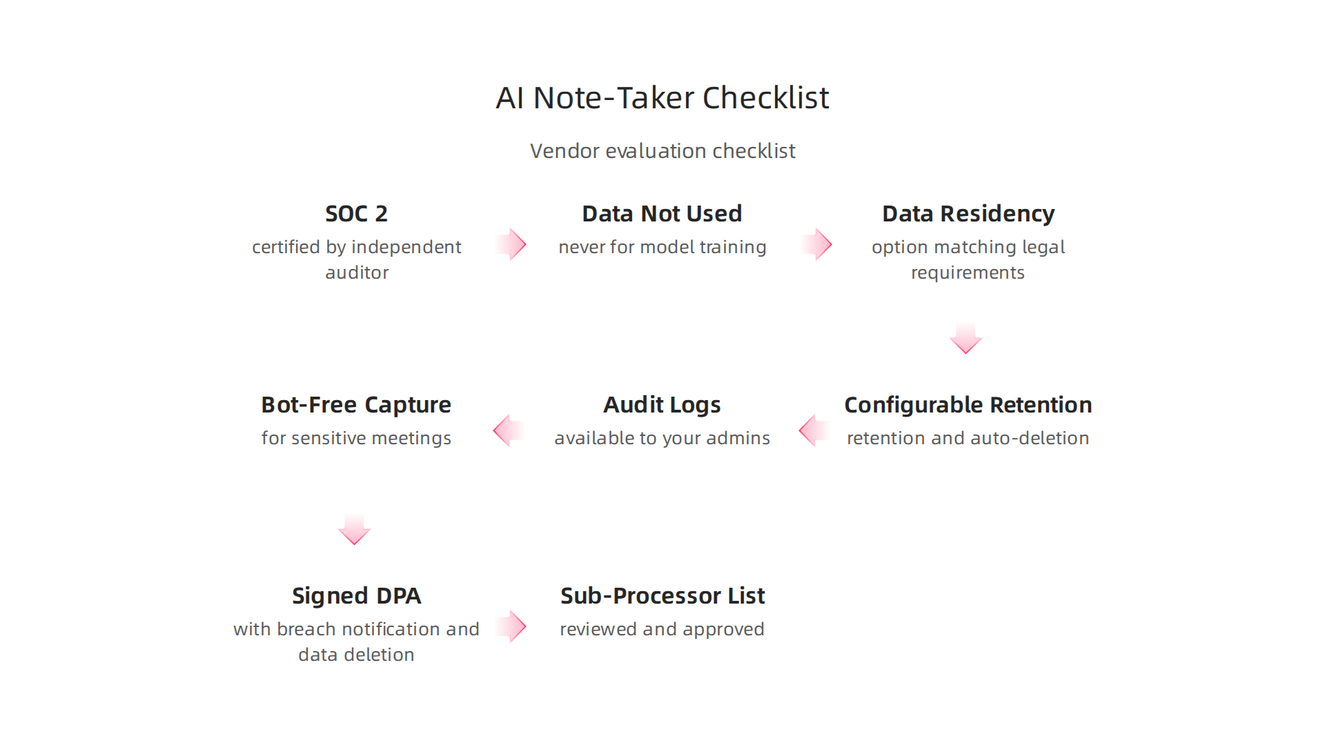 Infographic presenting a practical checklist for evaluating AI note-taking tools for policy compliance.