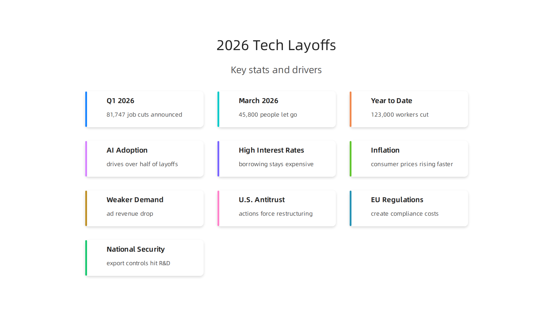 Visual breakdown of key statistics illustrating the significant scale and acceleration of tech layoffs in 2026.