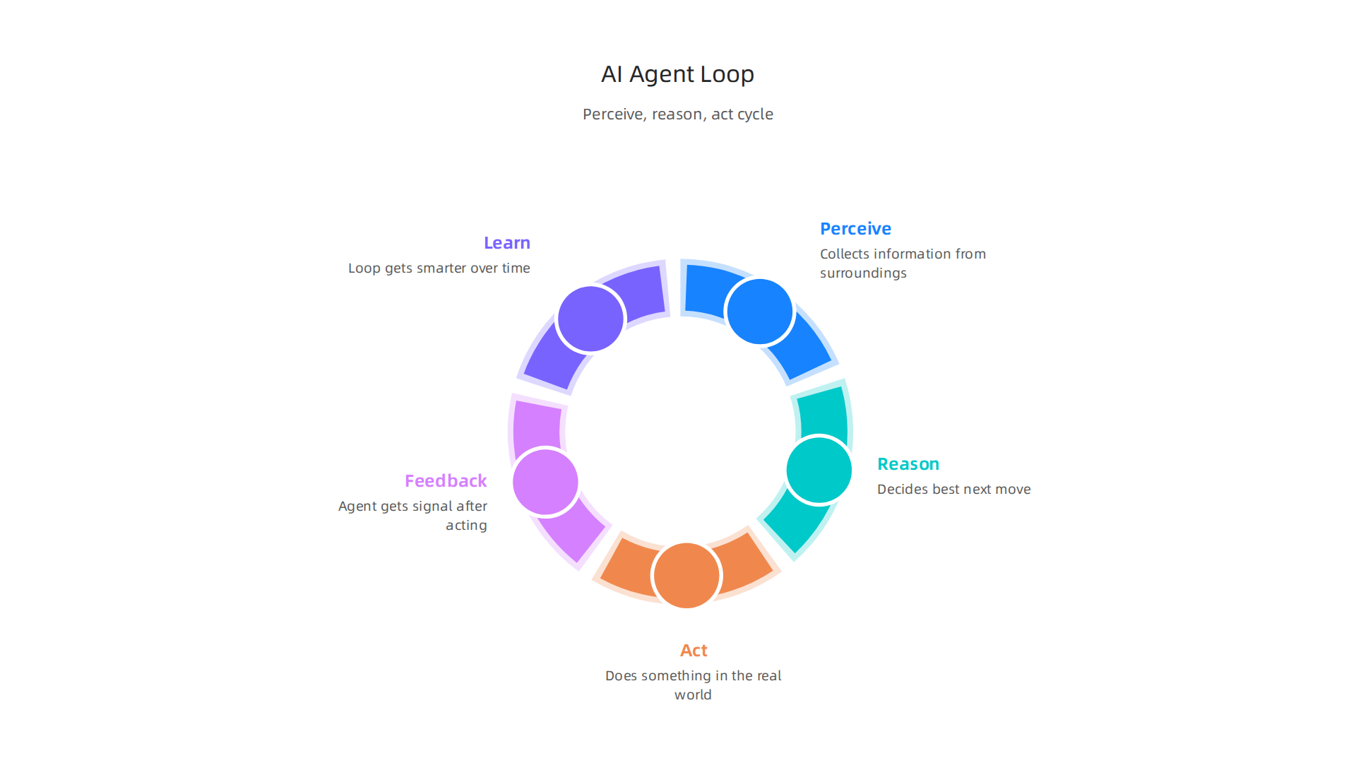 A visual representation of the continuous perceive-reason-act loop, detailing how AI agents process information, make decisions, and execute actions, including feedback.