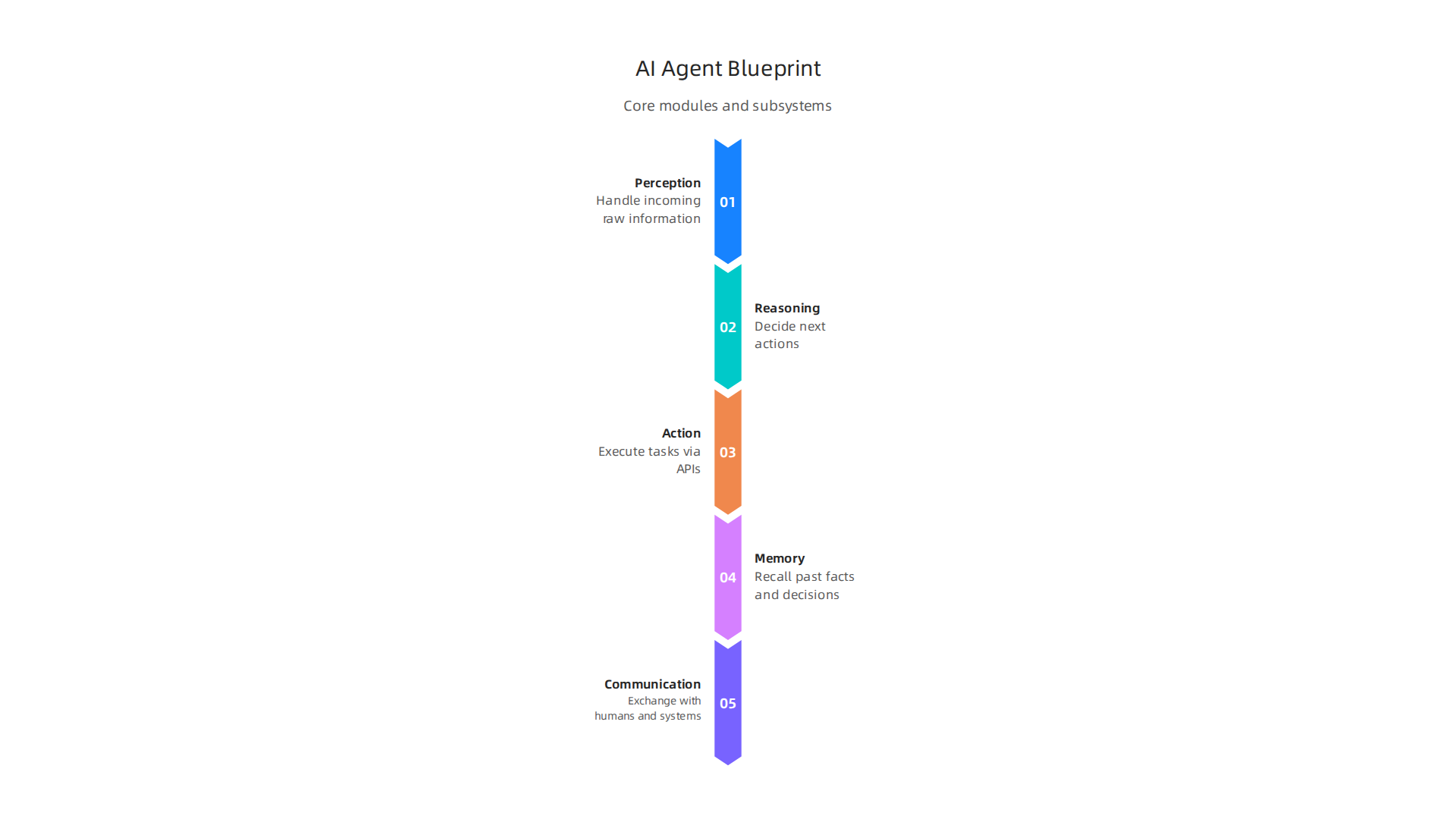 An infographic detailing the fundamental modules and critical sub-systems that constitute the architectural blueprint of modern AI agents.