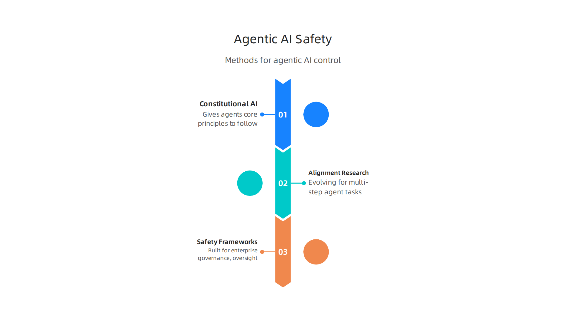 Key approaches ensuring the responsible deployment and behavior of autonomous AI systems.