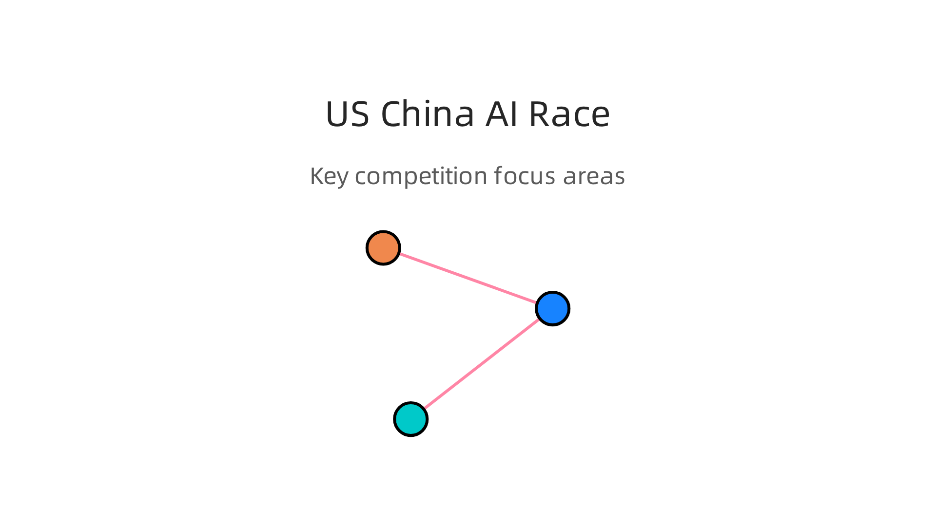 Key areas of competition driving the geopolitical landscape of advanced AI between the US and China.