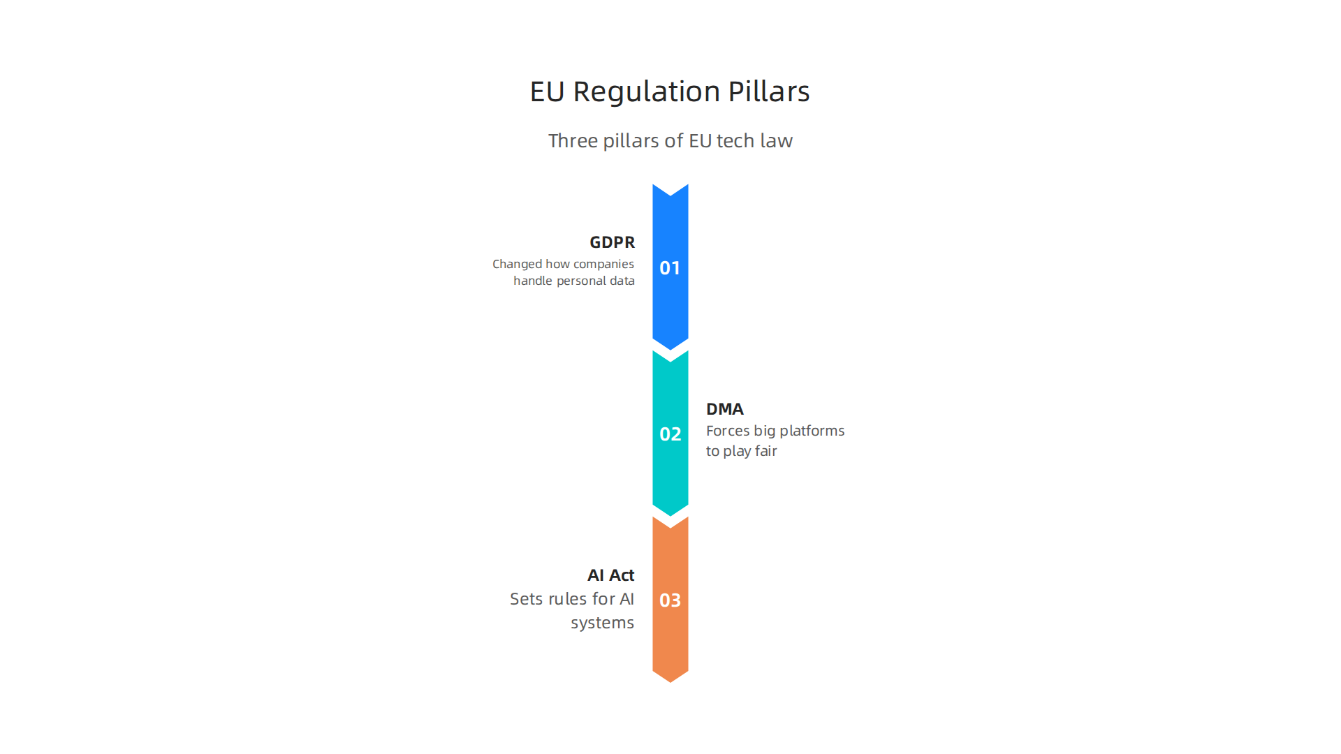 The three major pillars forming the foundation of the European Union's tech regulation strategy.