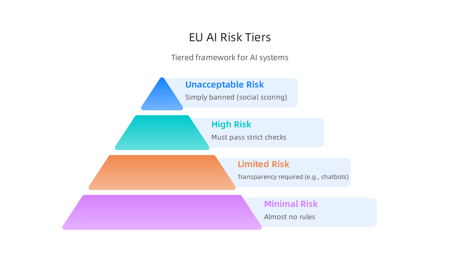 A visual representation of the EU AI Act's tiered risk framework for AI systems.