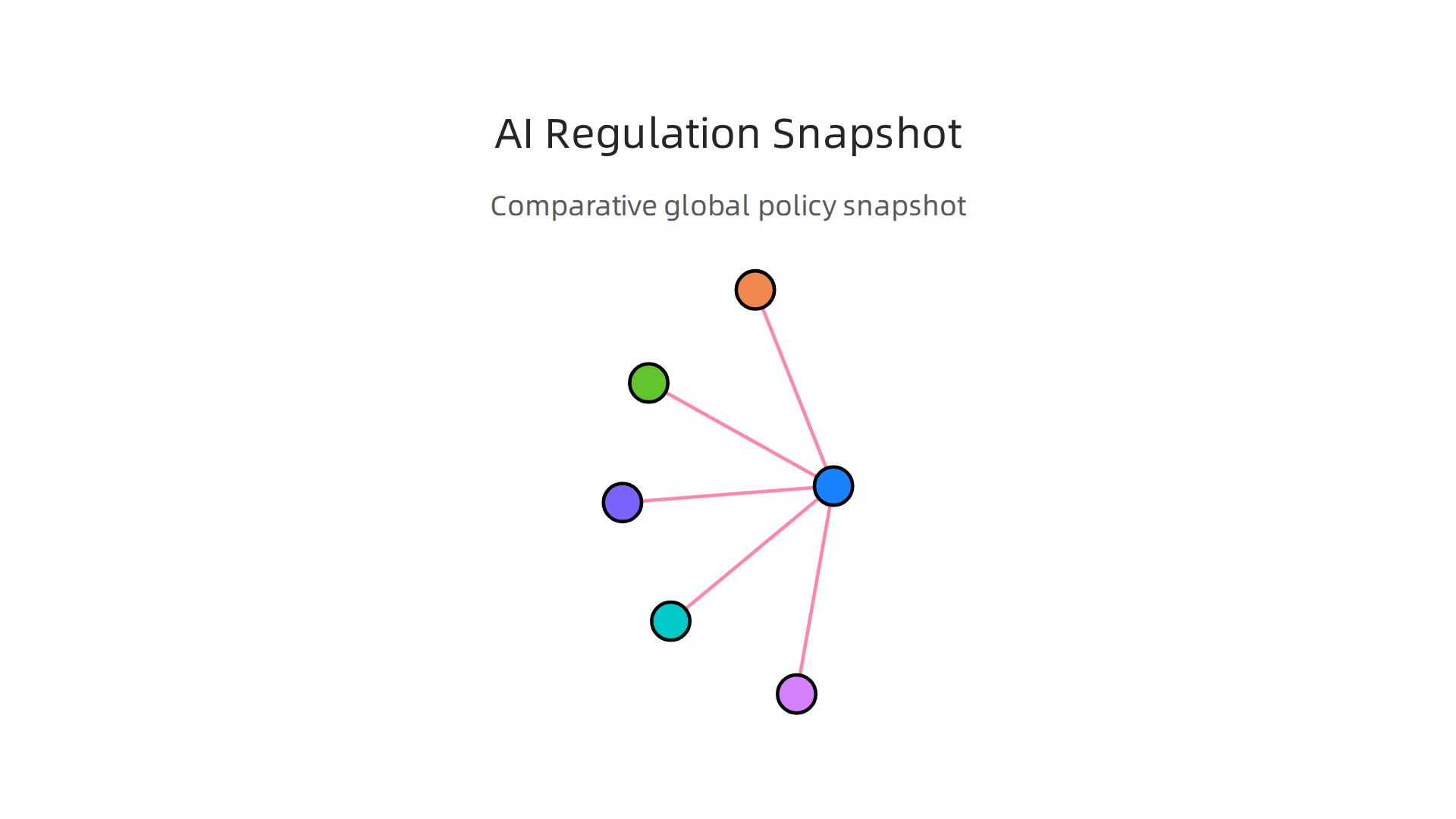 Comparative snapshot of AI regulation approaches across major global regions.