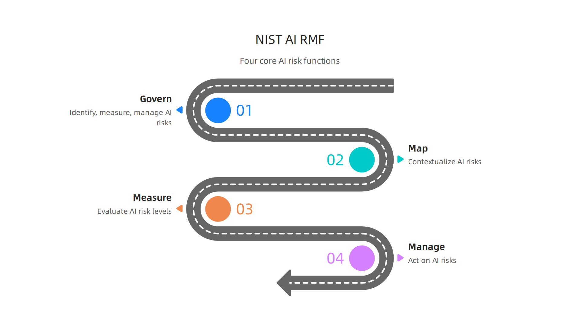 The four core functions of the NIST AI Risk Management Framework for structured AI risk management.