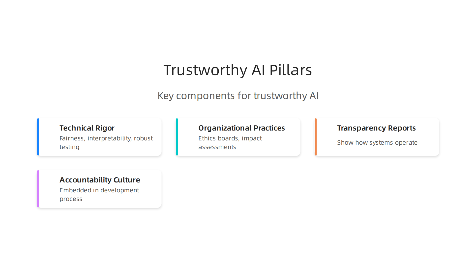 Key components for building trustworthy AI systems, combining technical rigor and strong organizational practices.