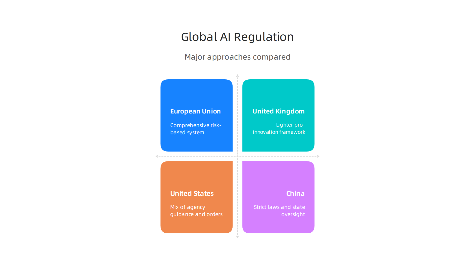 An infographic comparing the different AI regulatory approaches adopted by major global players like the EU, UK, US, and China.
