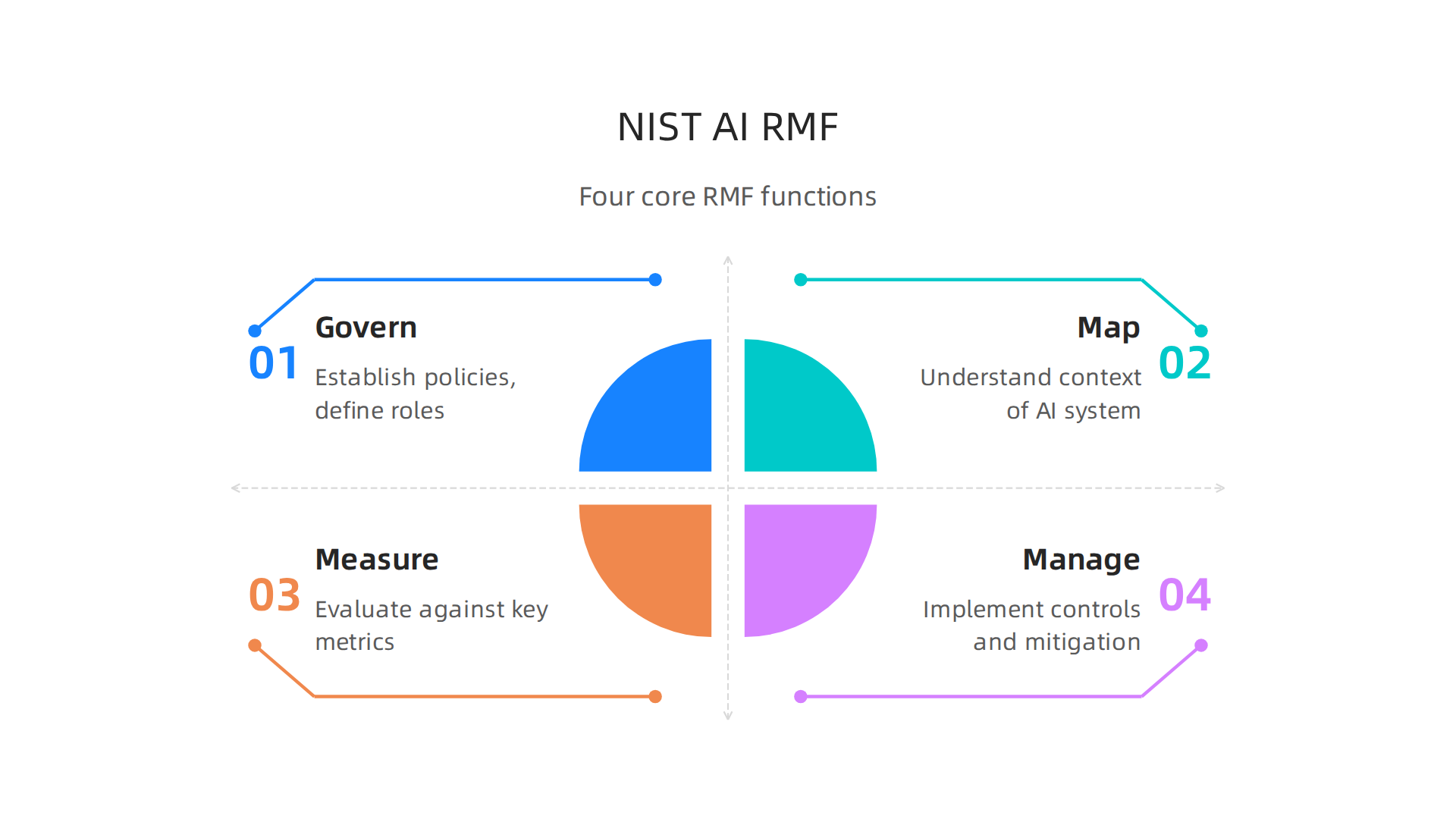 An infographic outlining the four core functions of the NIST AI Risk Management Framework: Govern, Map, Measure, and Manage.
