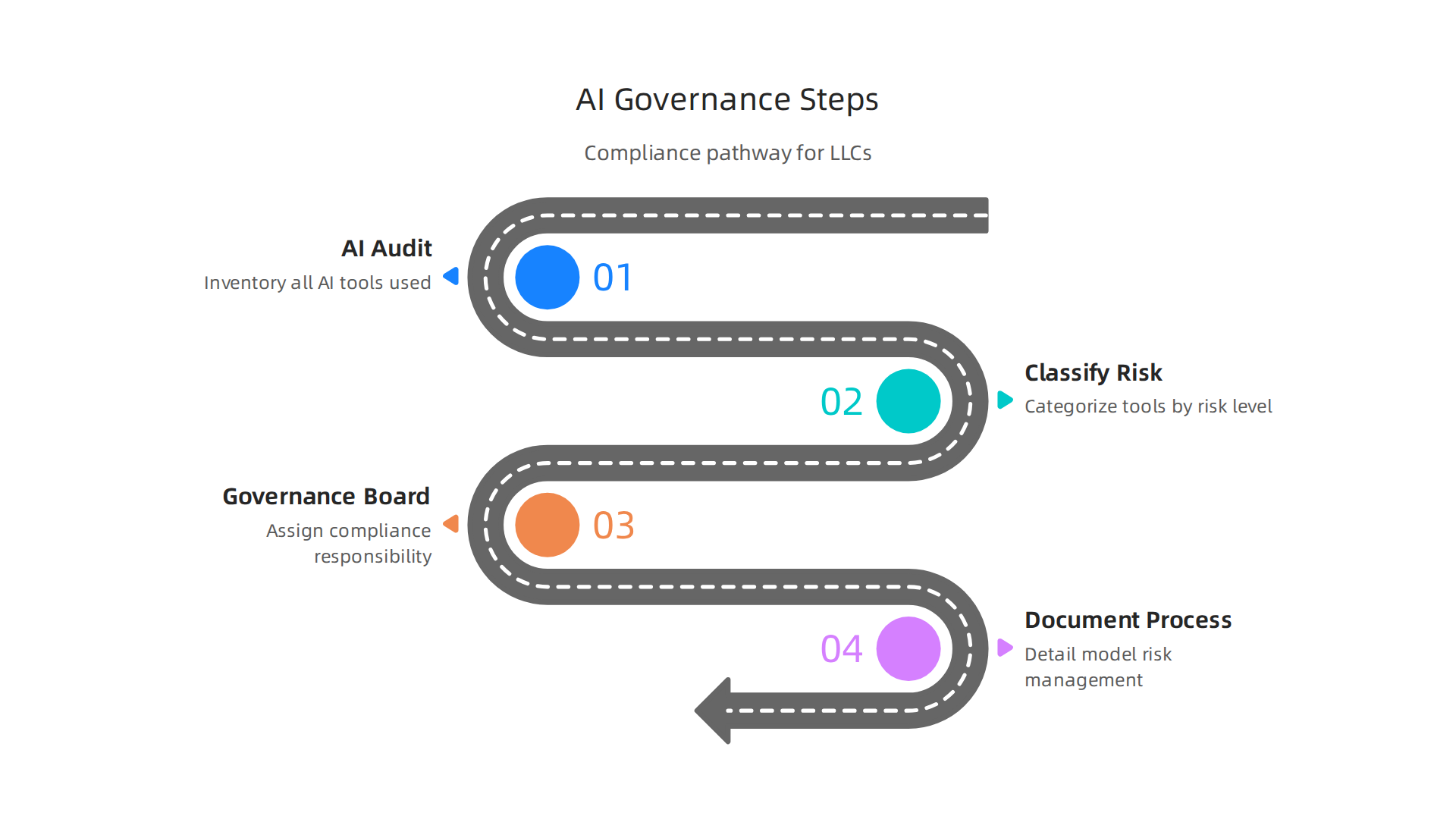 Essential steps for limited liability companies to achieve AI governance compliance in 2026.