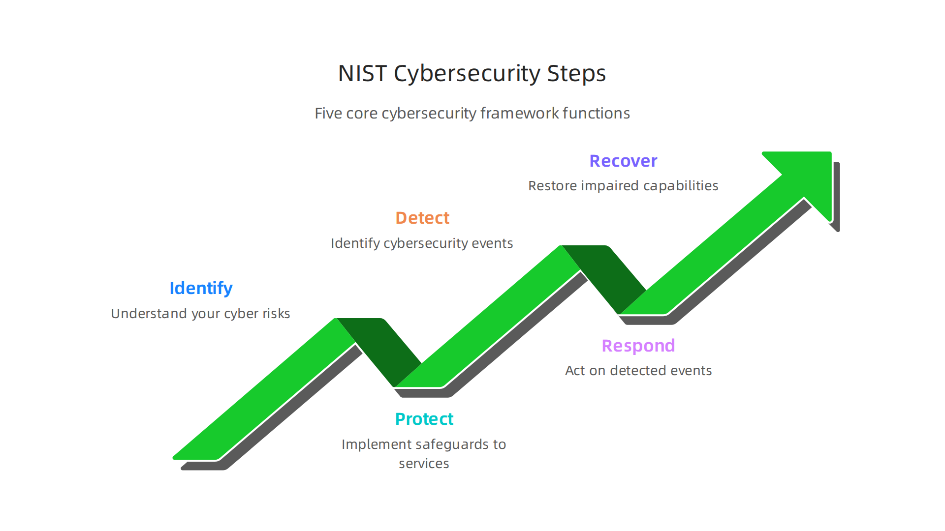 The five core functions of the NIST Cybersecurity Framework for robust data protection.