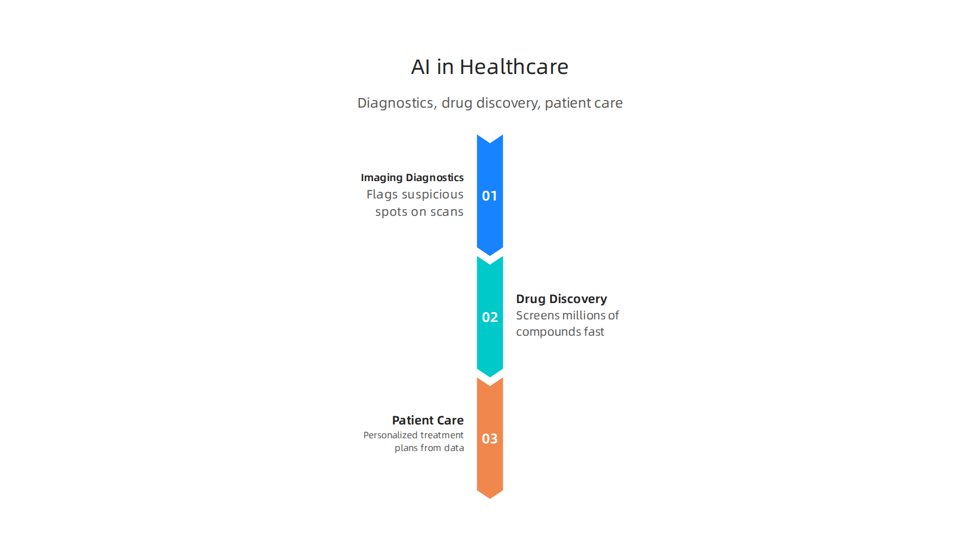 AI is transforming healthcare by improving diagnostics, accelerating drug discovery, and enhancing patient care.