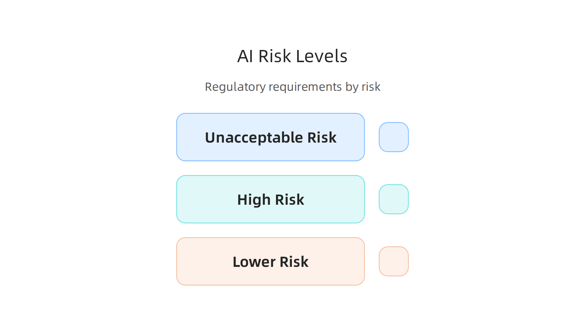 The EU AI Act classifies AI systems into different risk levels, each with distinct regulatory requirements.