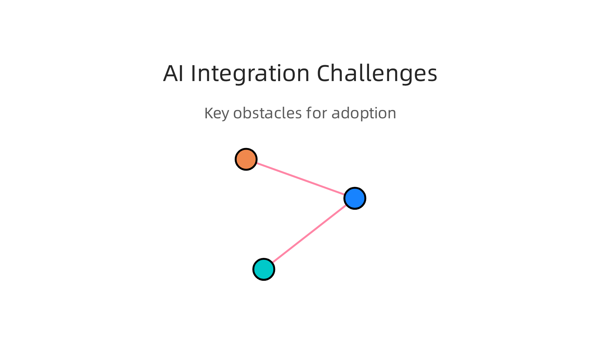 Despite strategic advantages, businesses face significant challenges when integrating AI into their operations.