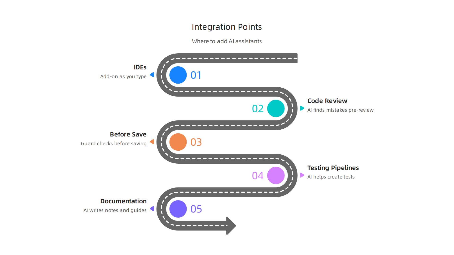 Key areas where AI coding assistants can be integrated into developer workflows, from IDEs to documentation.