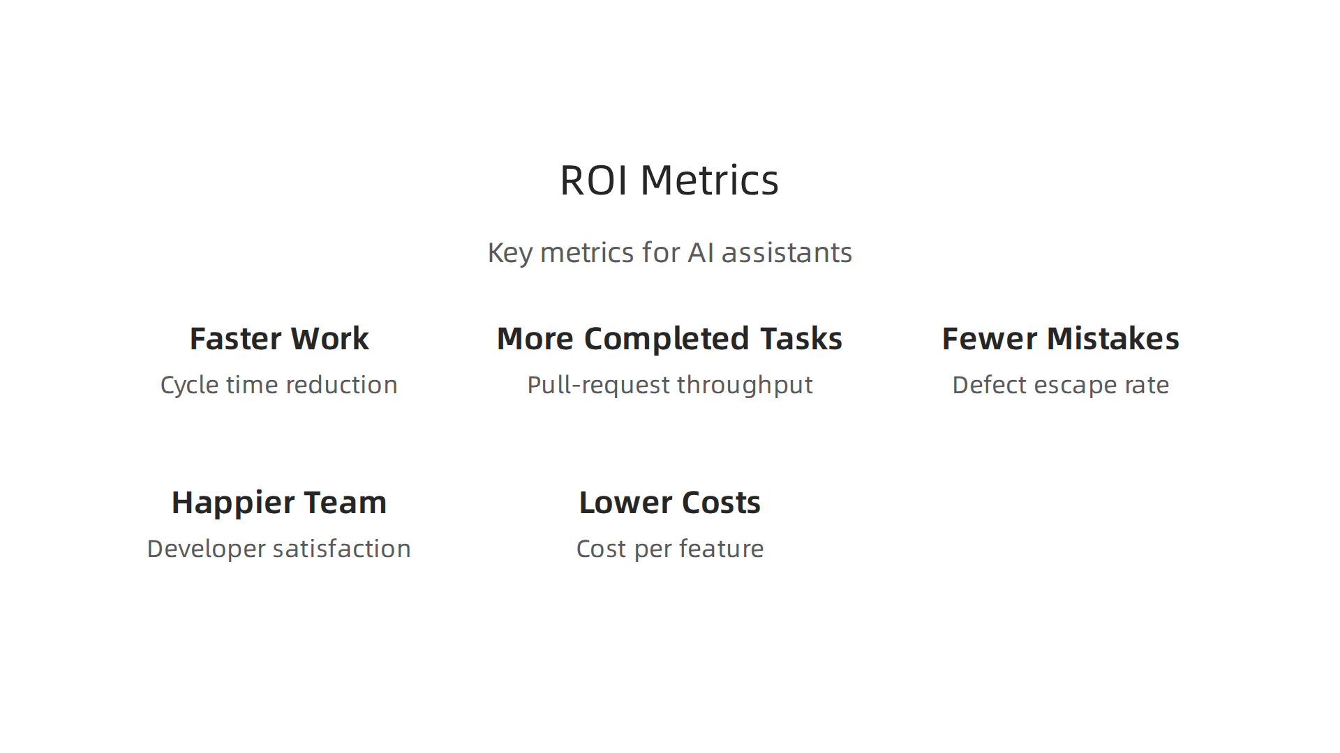 Visual representation of key metrics to measure the return on investment (ROI) of AI coding assistants.