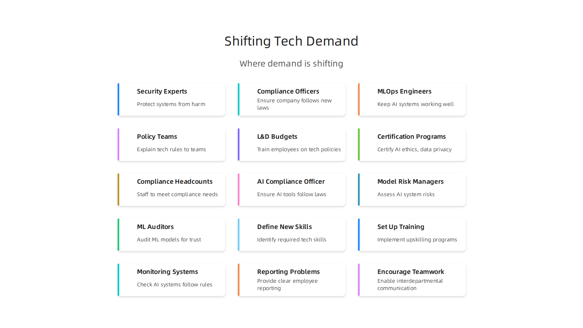An infographic illustrating the key areas where demand is shifting in the tech job market due to evolving policy and regulation.