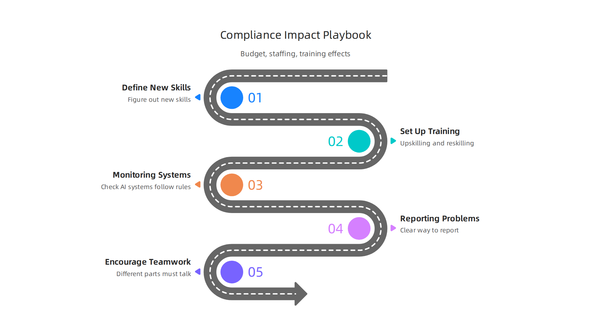 An infographic detailing the direct impact of new regulatory demands on companies, particularly in terms of budget allocation and staffing.
