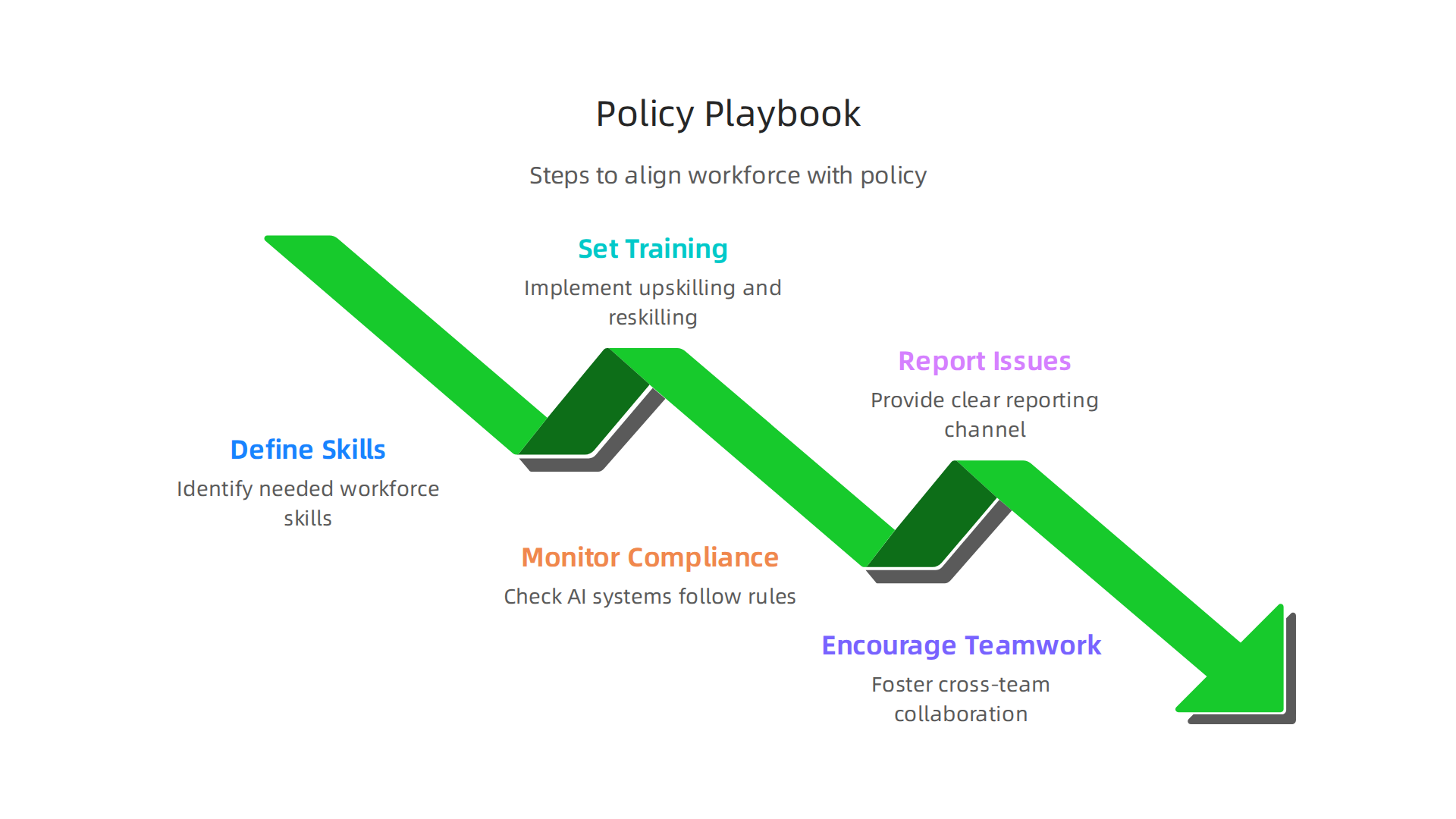 An infographic outlining a five-step practical playbook for leaders to align their workforce with evolving AI policy and regulatory changes.