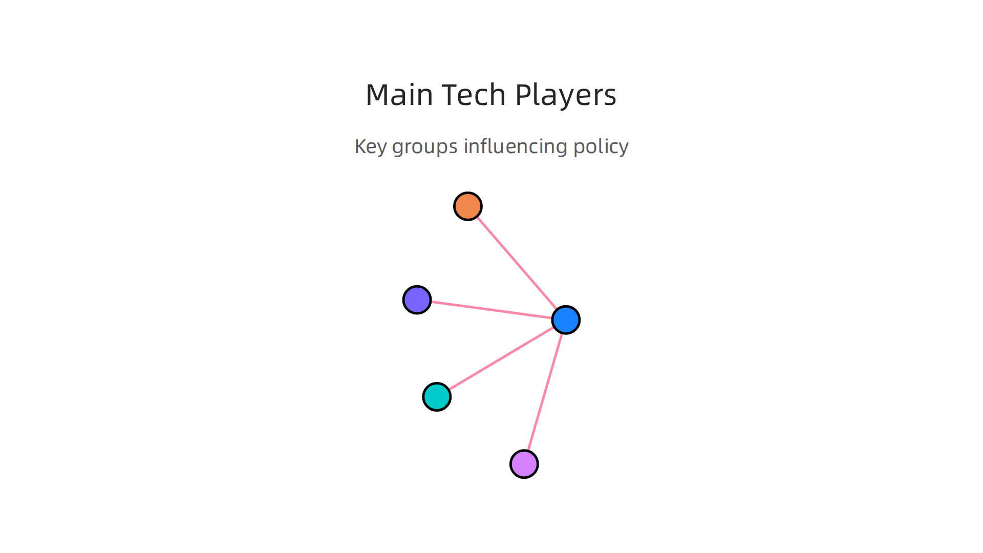 An overview of the key groups influencing technology policy development.
