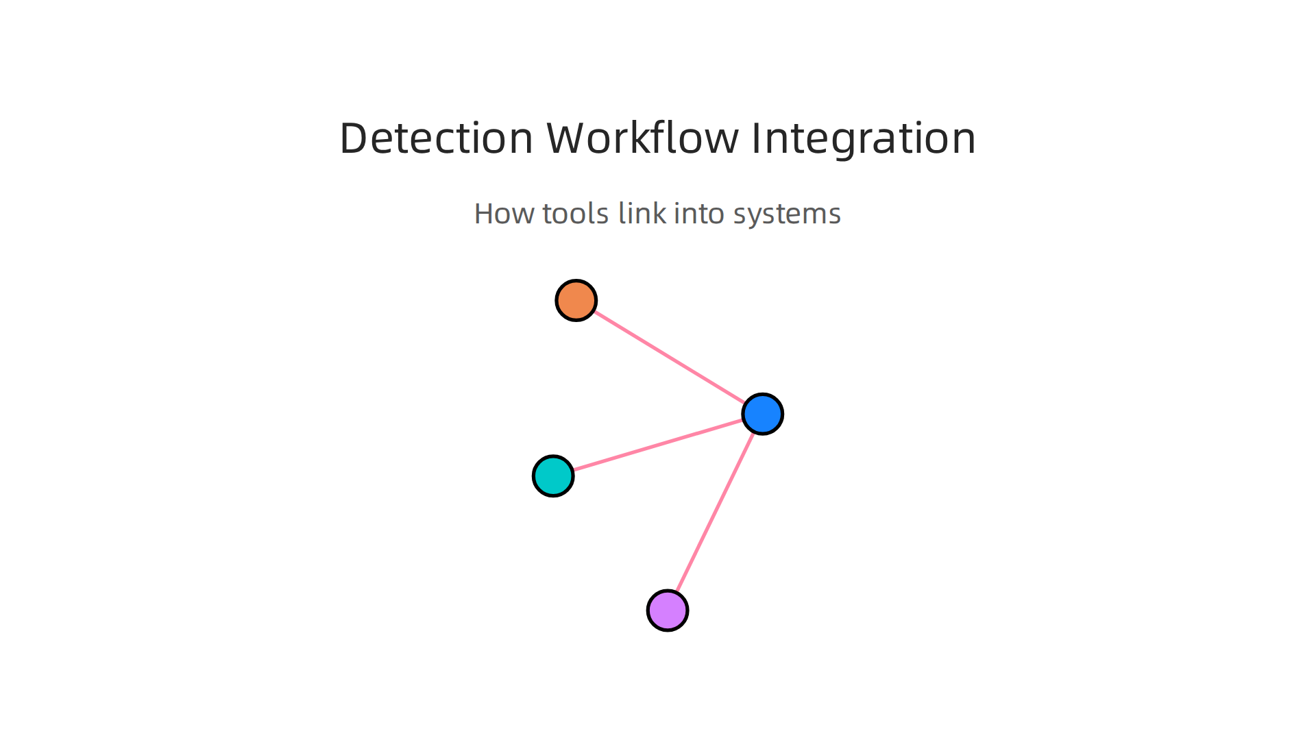 Diagram illustrating how AI detection tools are integrated into university academic integrity workflows.