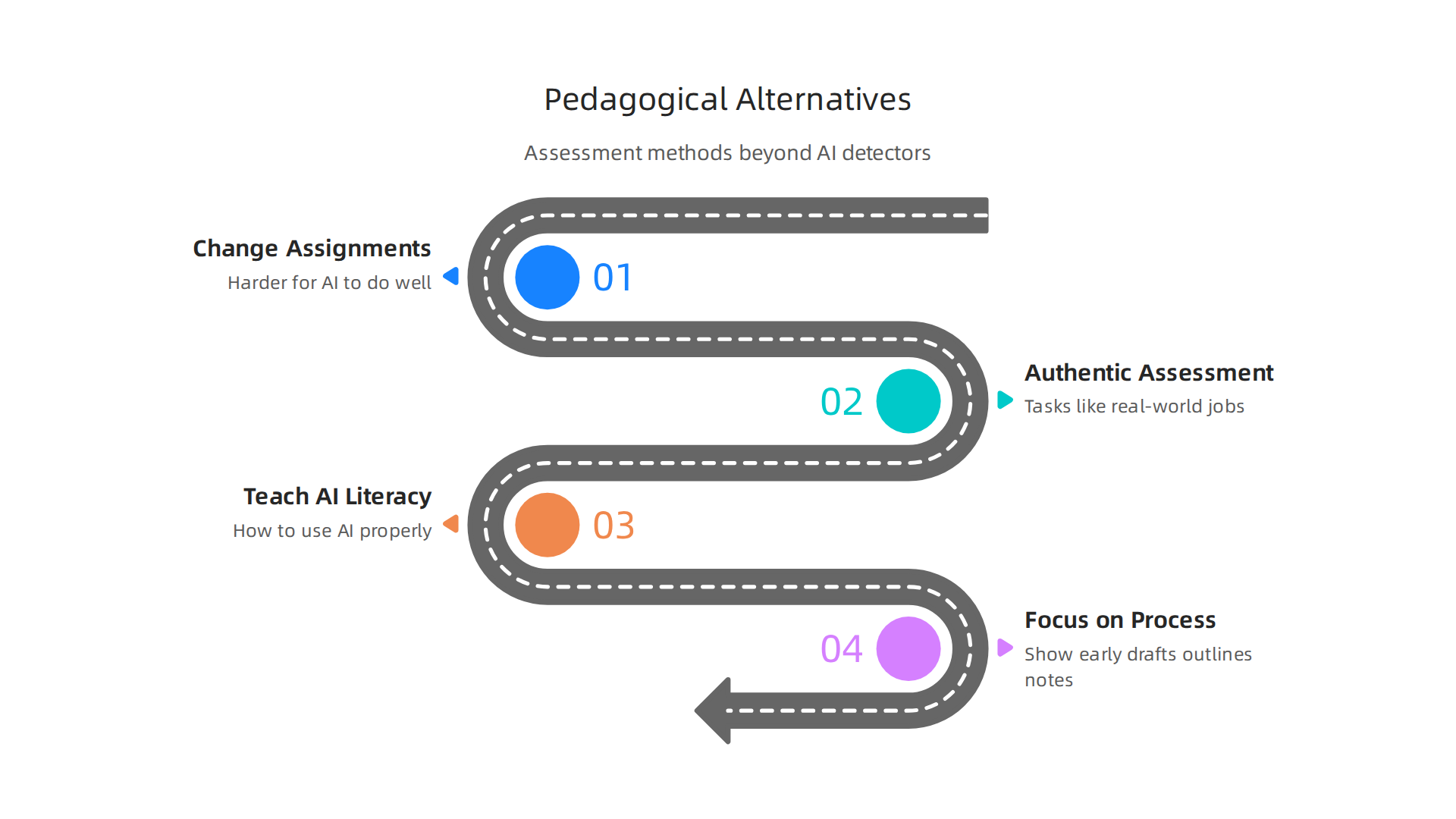 Strategies colleges can adopt to support learning and prevent cheating, moving beyond sole reliance on AI detectors.