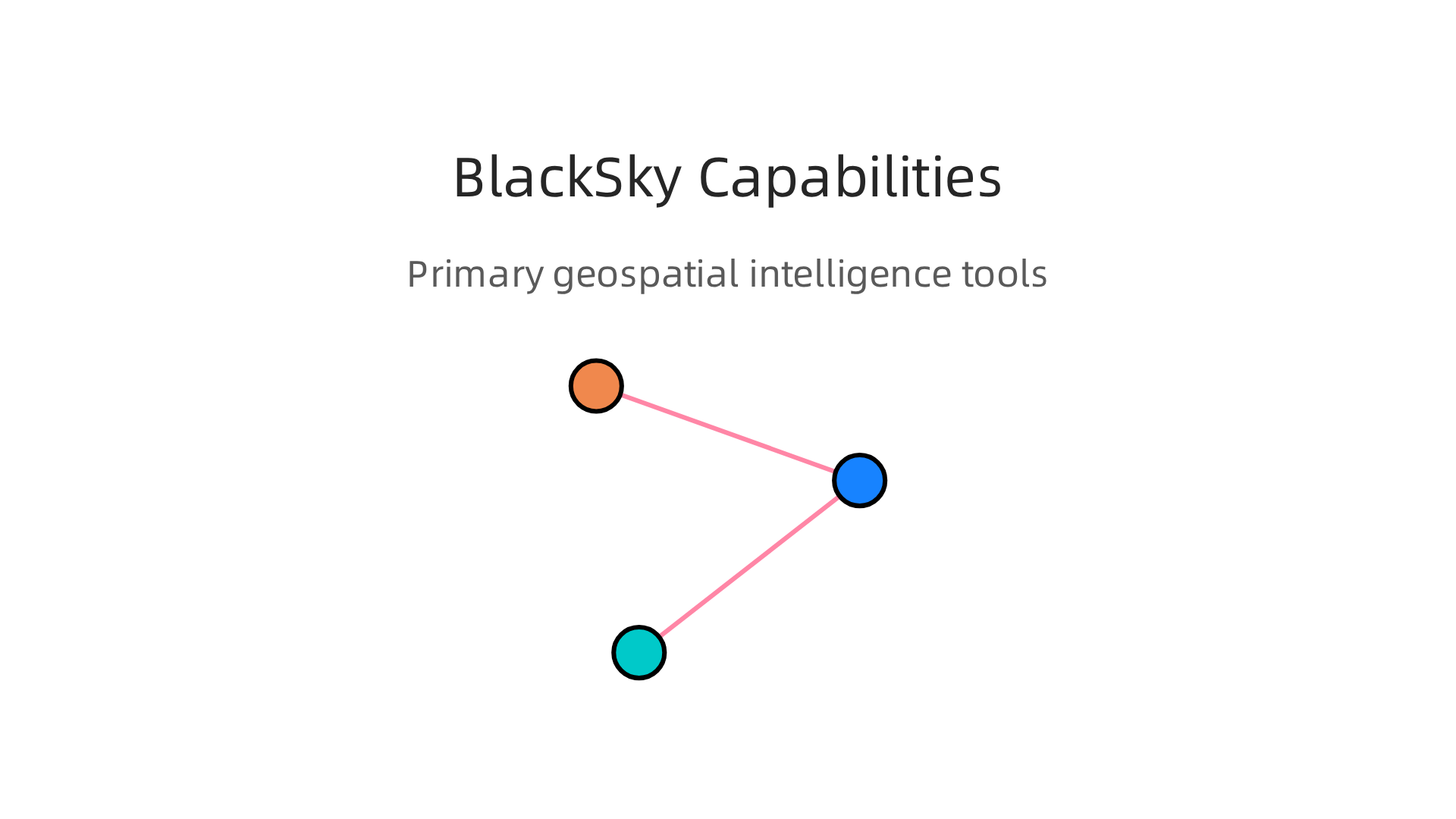 A visual representation of BlackSky's primary technological tools and capabilities for geospatial intelligence.