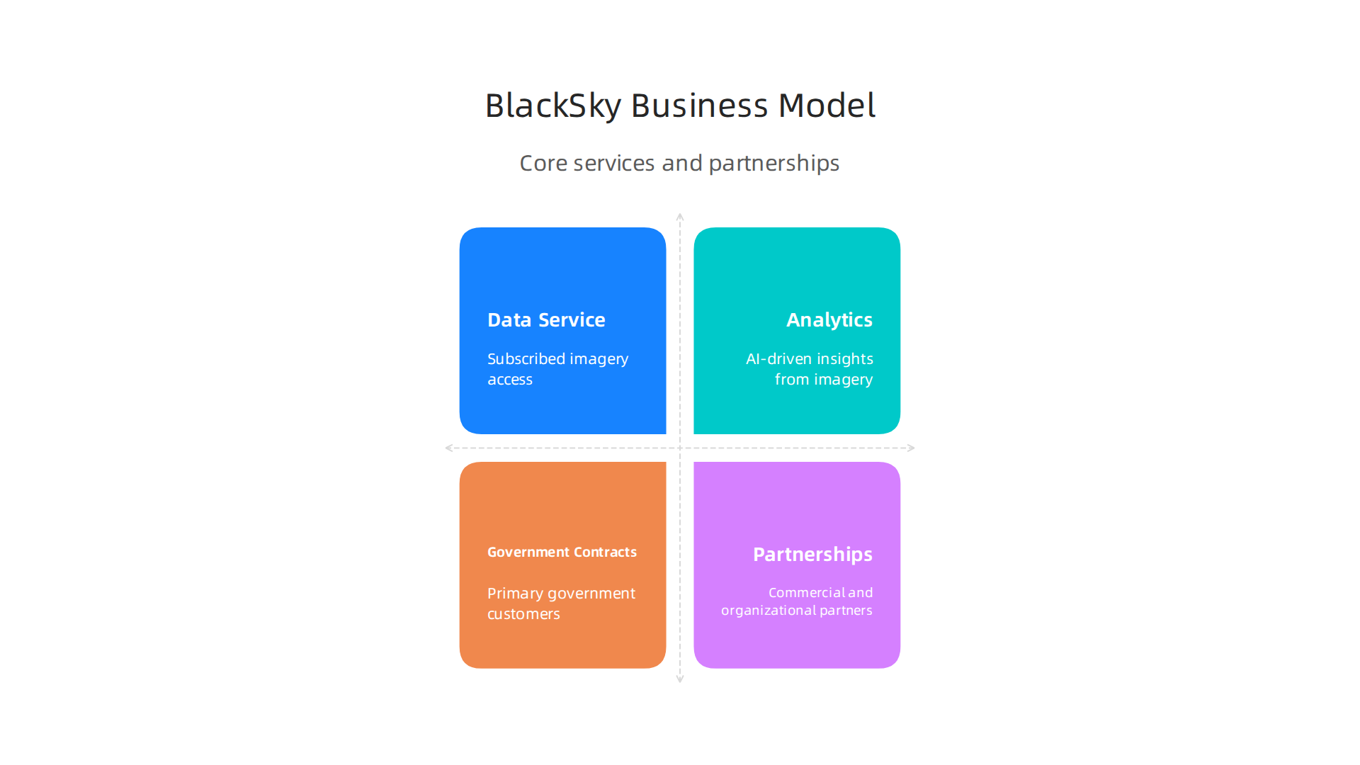 An infographic illustrating the various components of BlackSky's business model, from data services to partnerships.