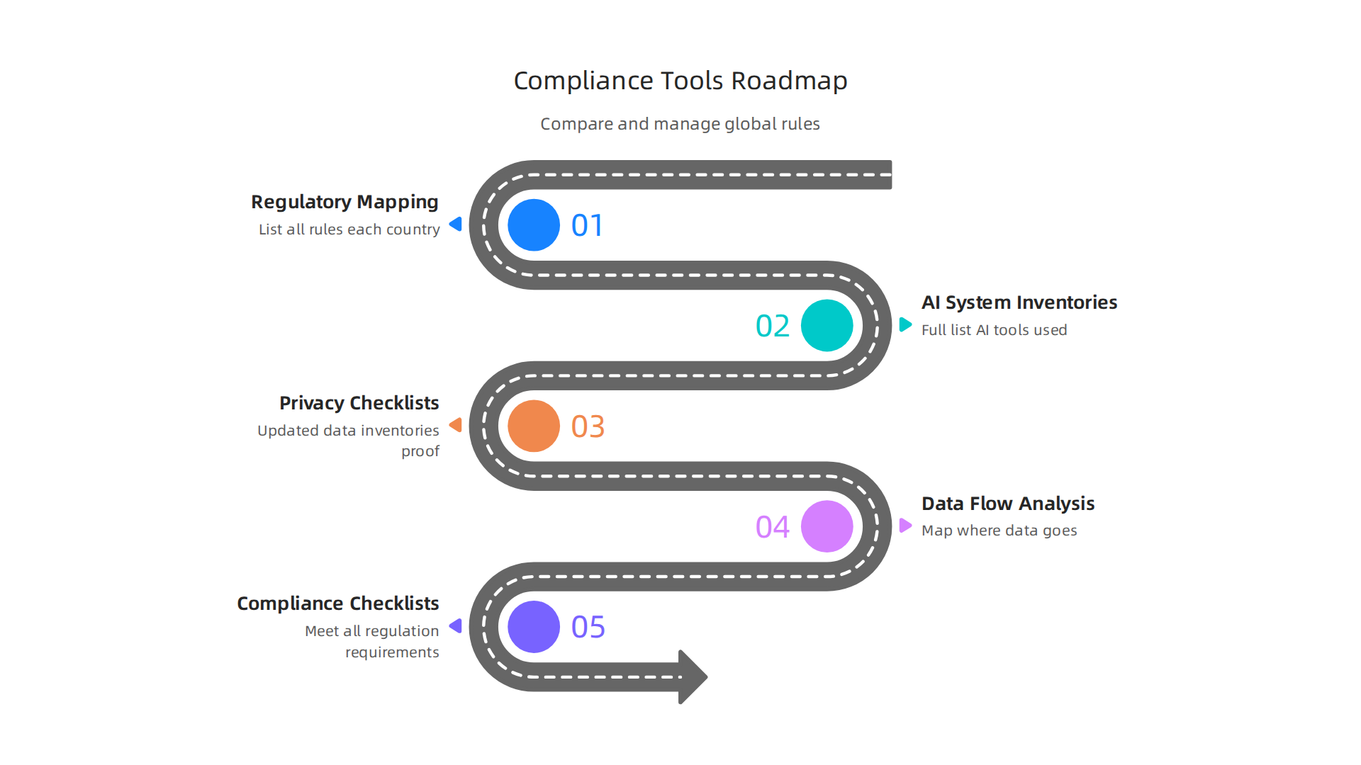 An infographic showcasing various tools and checklists used by organizations to manage and compare regulatory compliance across different global jurisdictions.