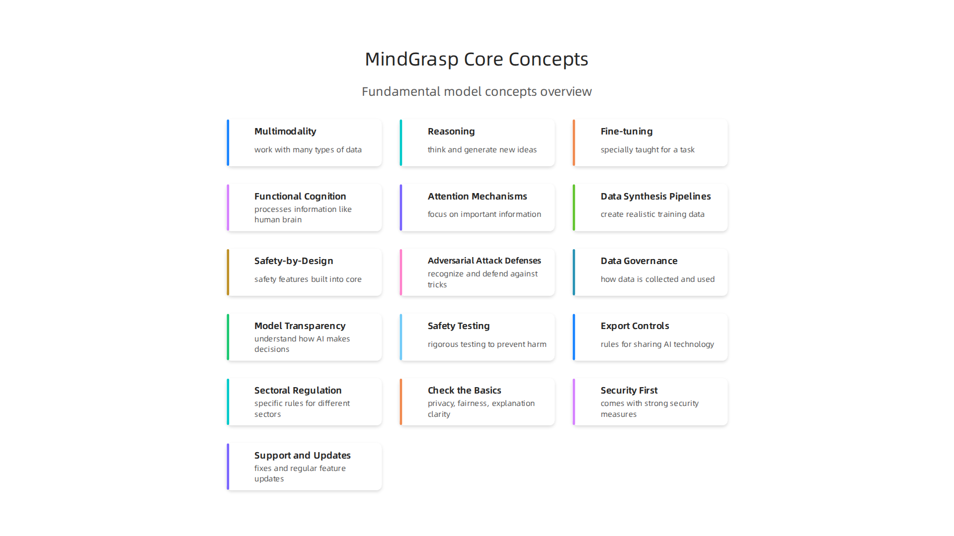 An infographic summarizing the fundamental concepts that underpin MindGrasp AI's unique learning and understanding capabilities.