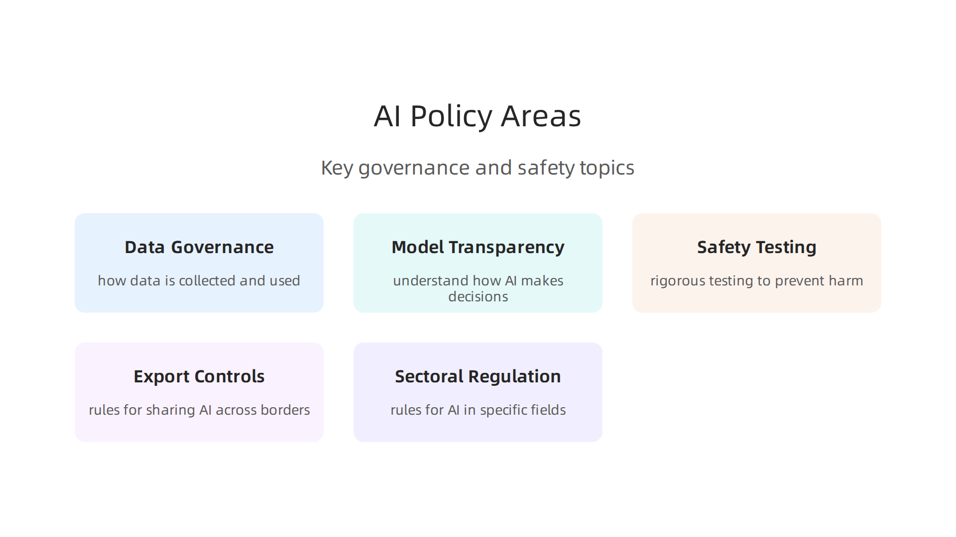 An infographic highlighting critical policy areas that governments and organizations must address for responsible AI deployment.