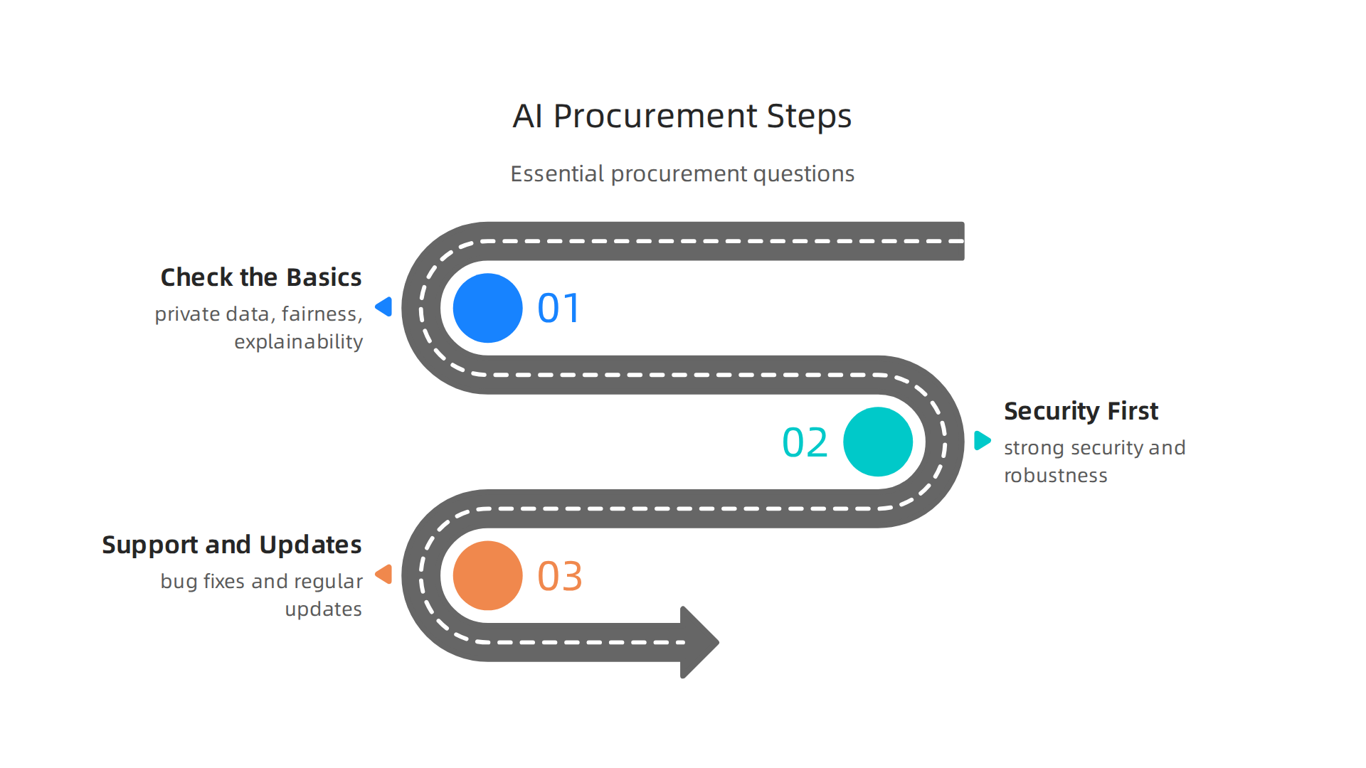 Essential questions for organizations to consider during the procurement process for new AI tools, ensuring alignment with standards.