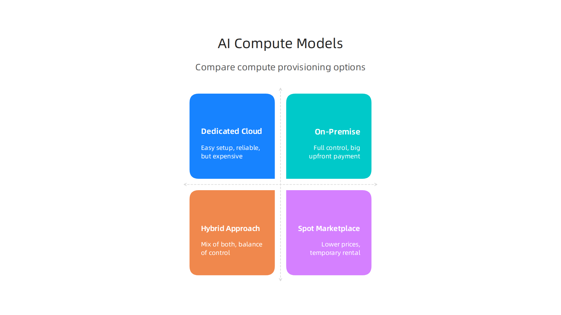 A visual comparison of different AI compute provisioning models, highlighting their key characteristics.