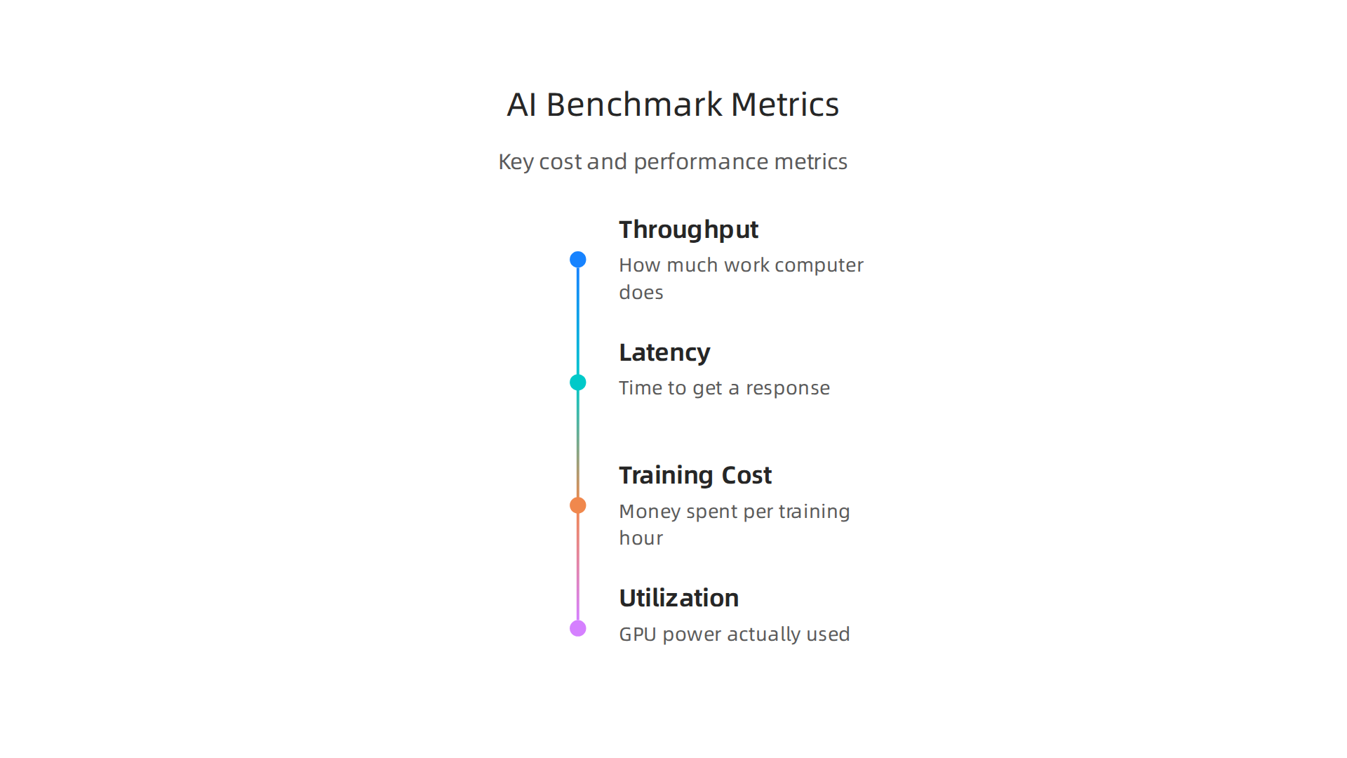 Essential metrics for evaluating AI model performance and cost-efficiency.