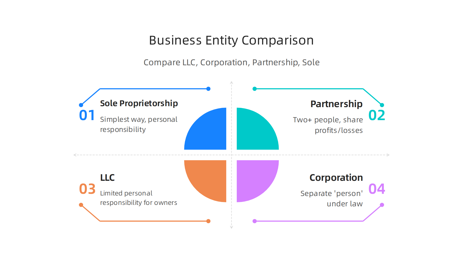 A visual guide comparing the key characteristics of sole proprietorships, partnerships, LLCs, and corporations.