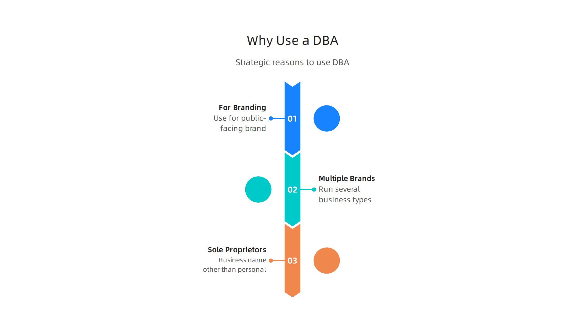 Understanding the strategic reasons a business might opt to operate under a 'Doing Business As' name.