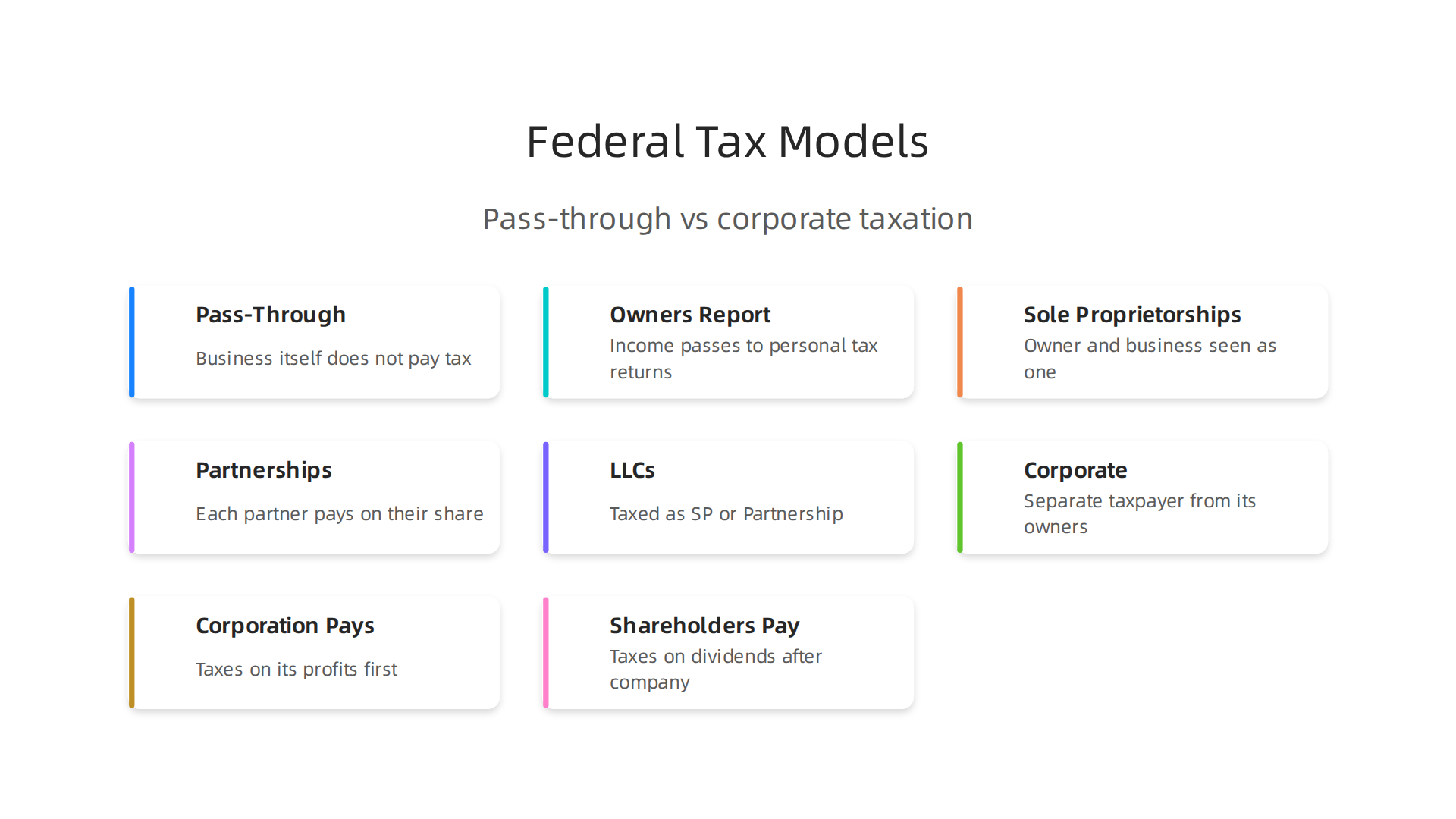 A comparison of pass-through and corporate taxation, highlighting how profits are taxed at federal level.