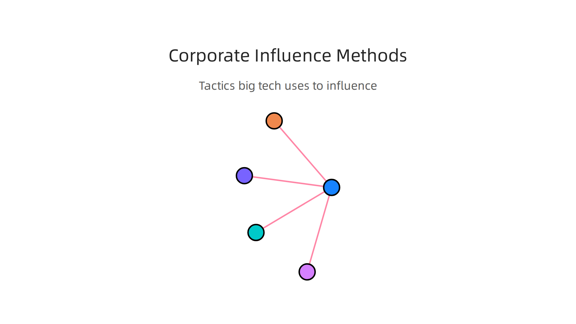 Visualizing the various tactics big tech companies use to shape policy.