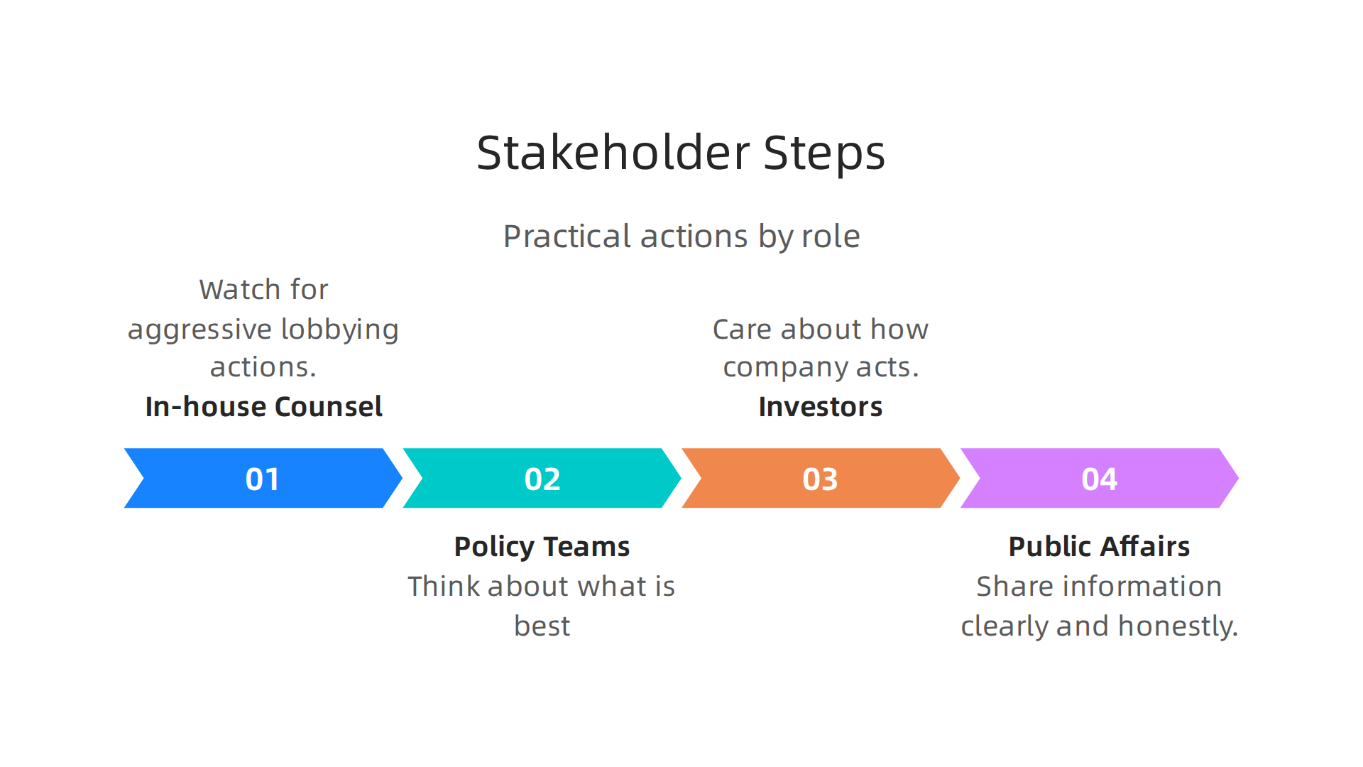 Practical steps for various professionals to assess and mitigate risks related to corporate influence.