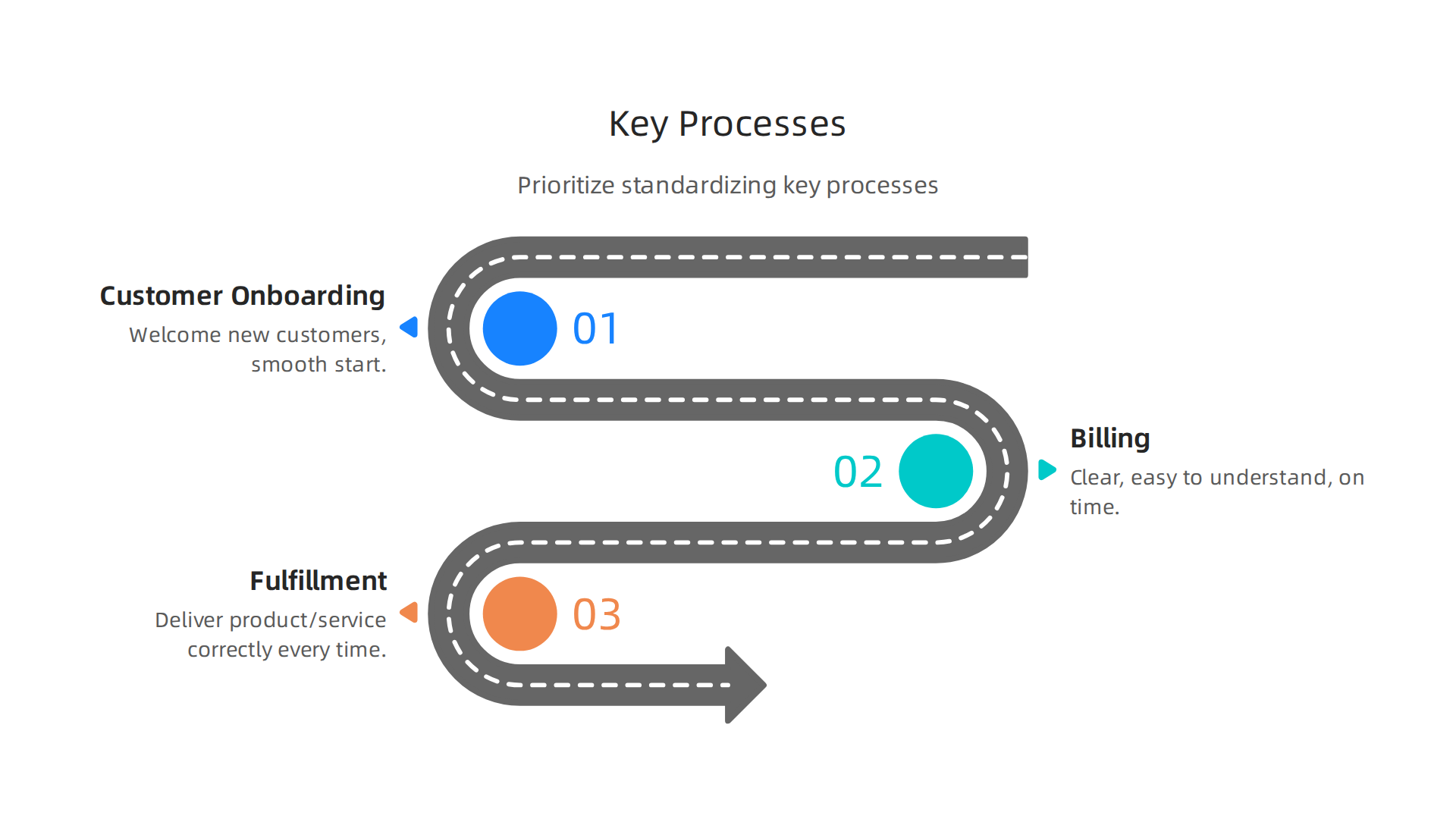 Prioritize standardizing customer onboarding, billing, and fulfillment to enhance efficiency and customer satisfaction.