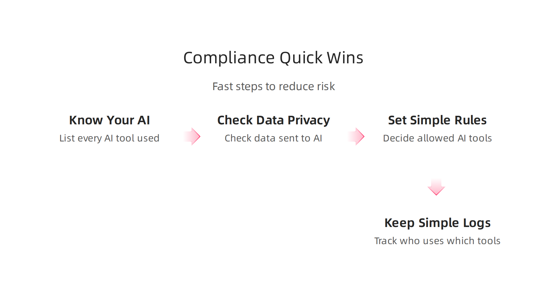 Four quick steps small businesses can take this week to reduce regulatory and privacy risks, especially with AI tools.