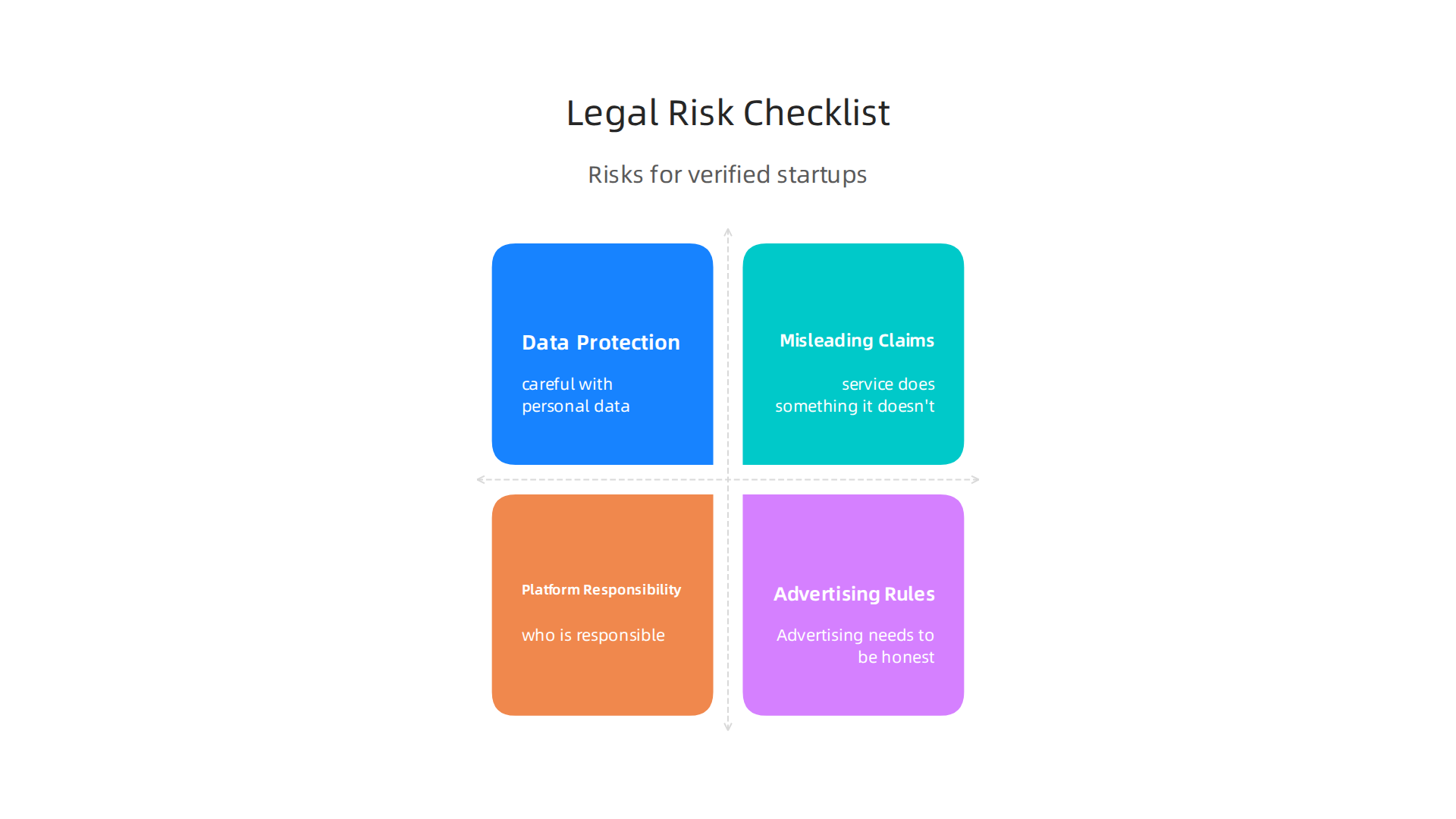 An infographic outlining potential legal risks that startups still face, even with platform verification.