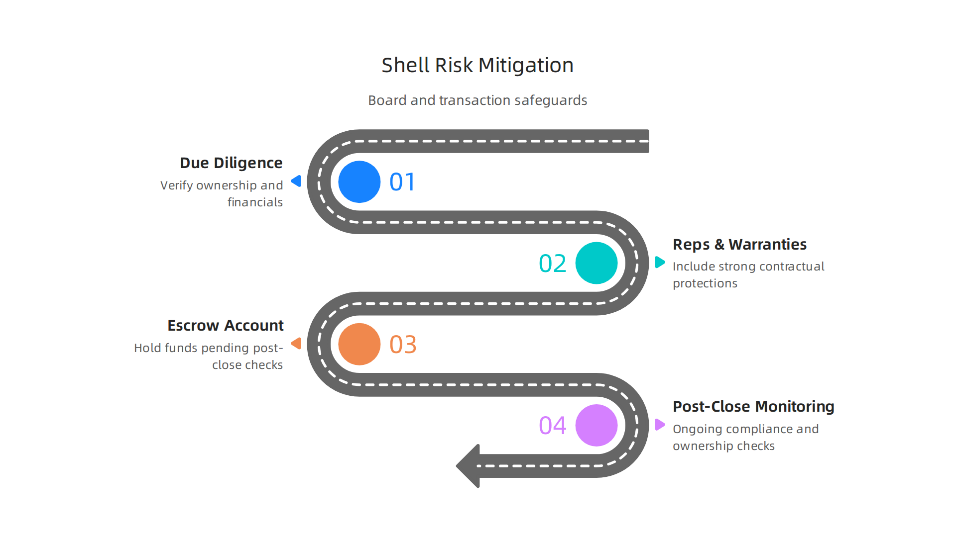 Smart strategies for investors, acquirers, and founders to reduce risks associated with shell companies.