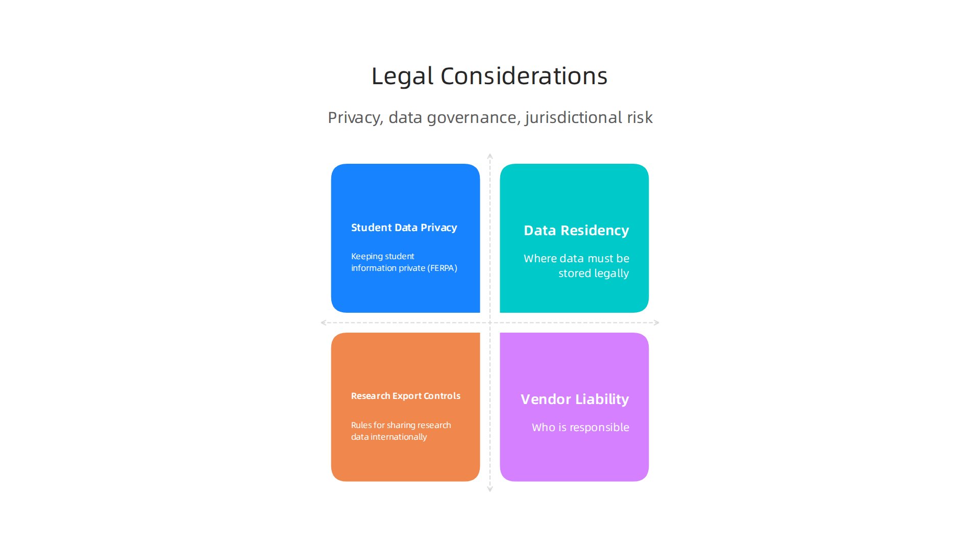An infographic outlining key legal considerations for education and tech partnerships.