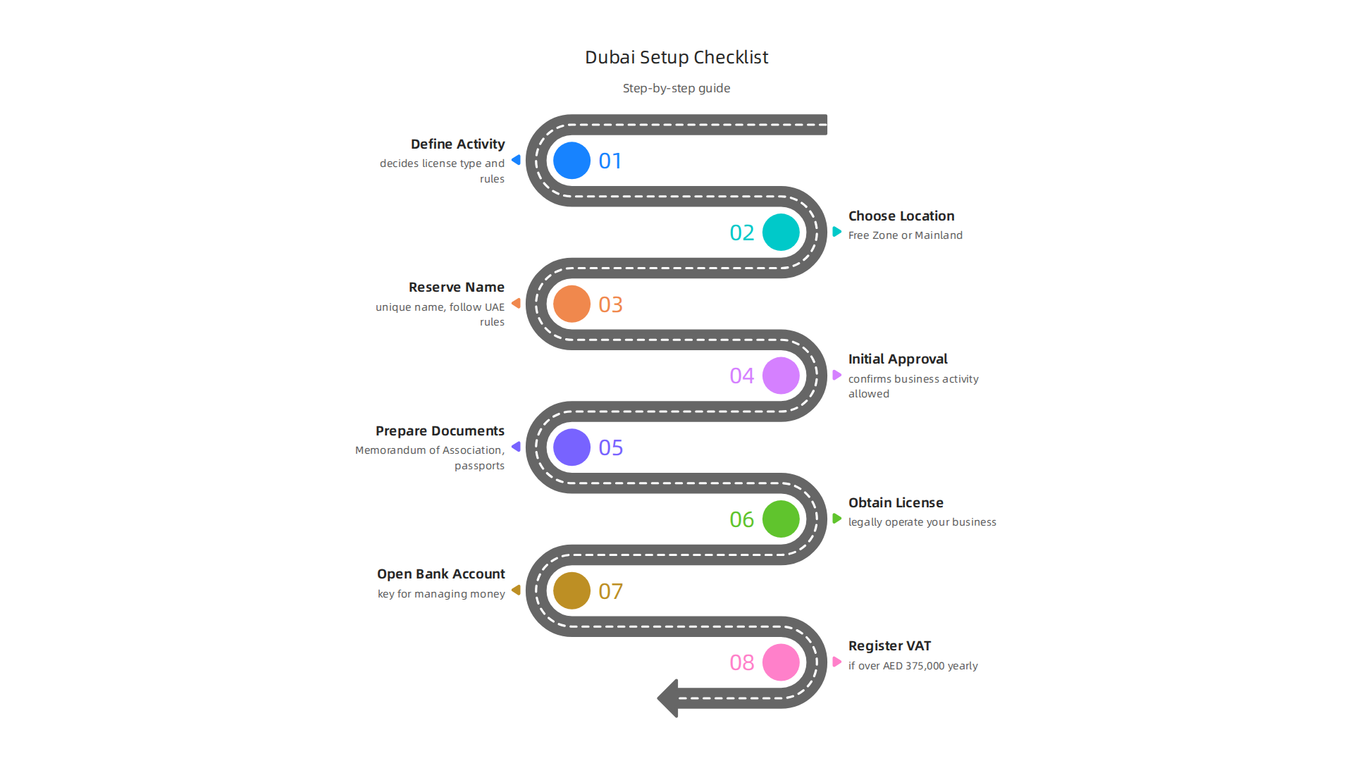 A step-by-step guide outlining the process for establishing a startup company in Dubai.