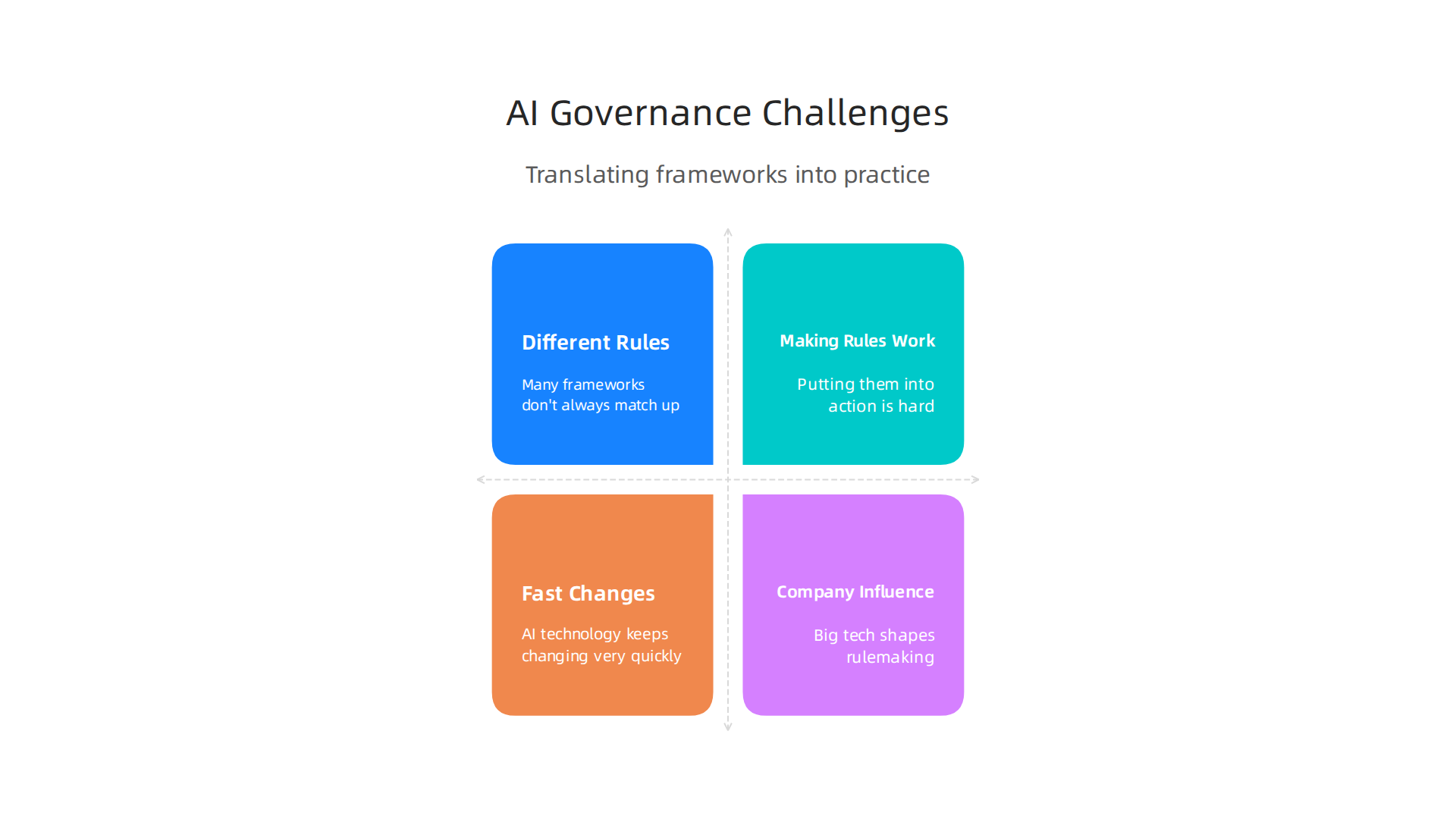 Challenges encountered when translating academic AI frameworks into practical governance.